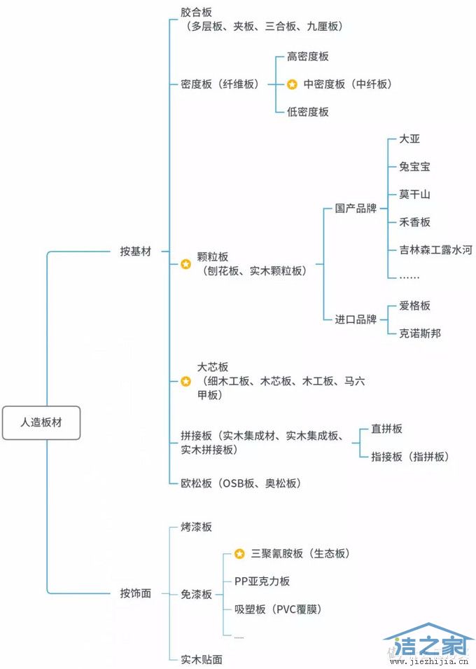 一篇解决你对各种板材的疑惑